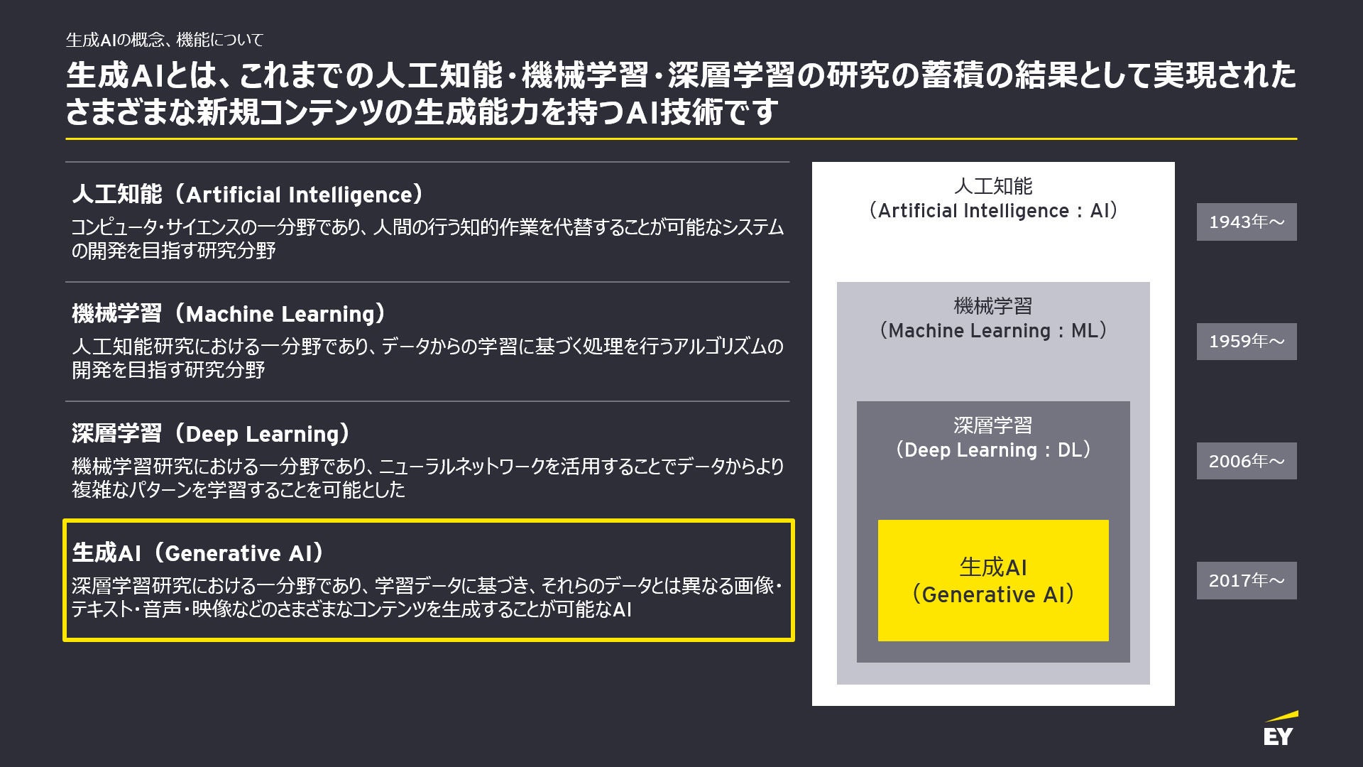 生成AIとは、これまでの人工知能・機械学習・深層学習の研究の蓄積の結果として実現されたさまざまな新規コンテンツの生成能力を持つAI技術です