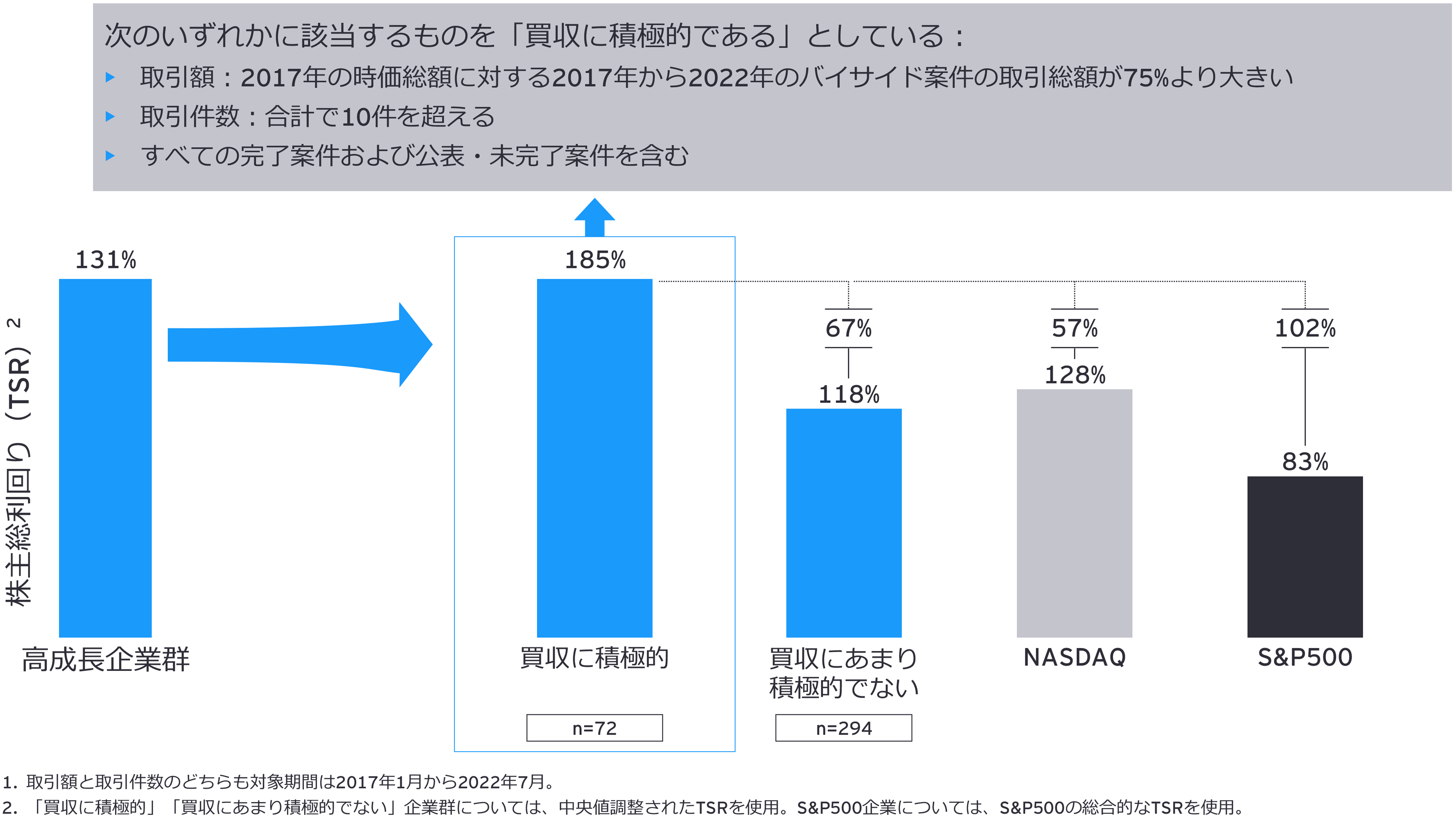 図1：高成長企業の中でも、買収に積極的な企業の方がリターンの高さが顕著