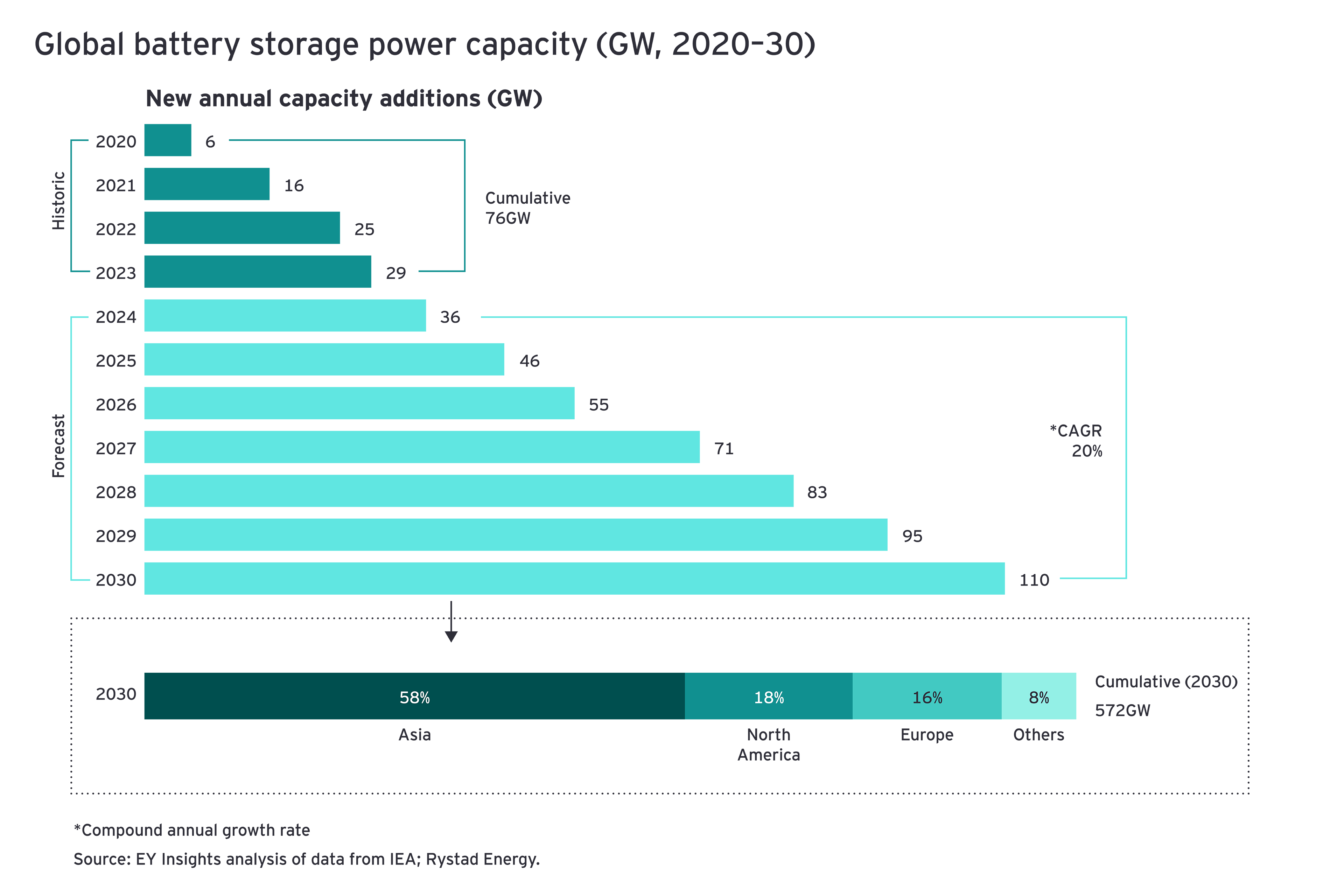 Four factors to guide investment in battery storage