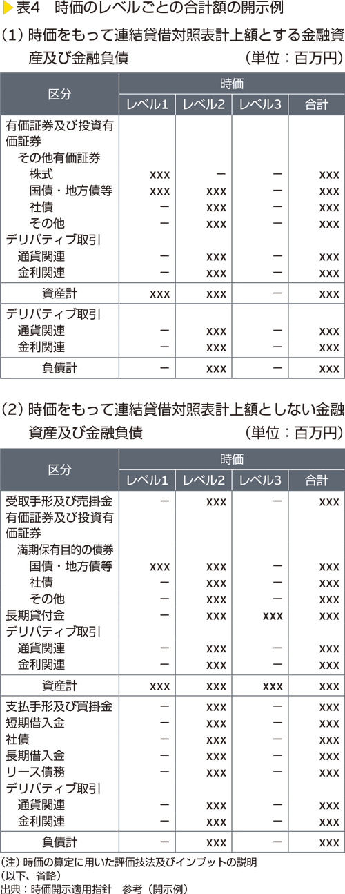 表4　時価のレベルごとの合計額の開示例