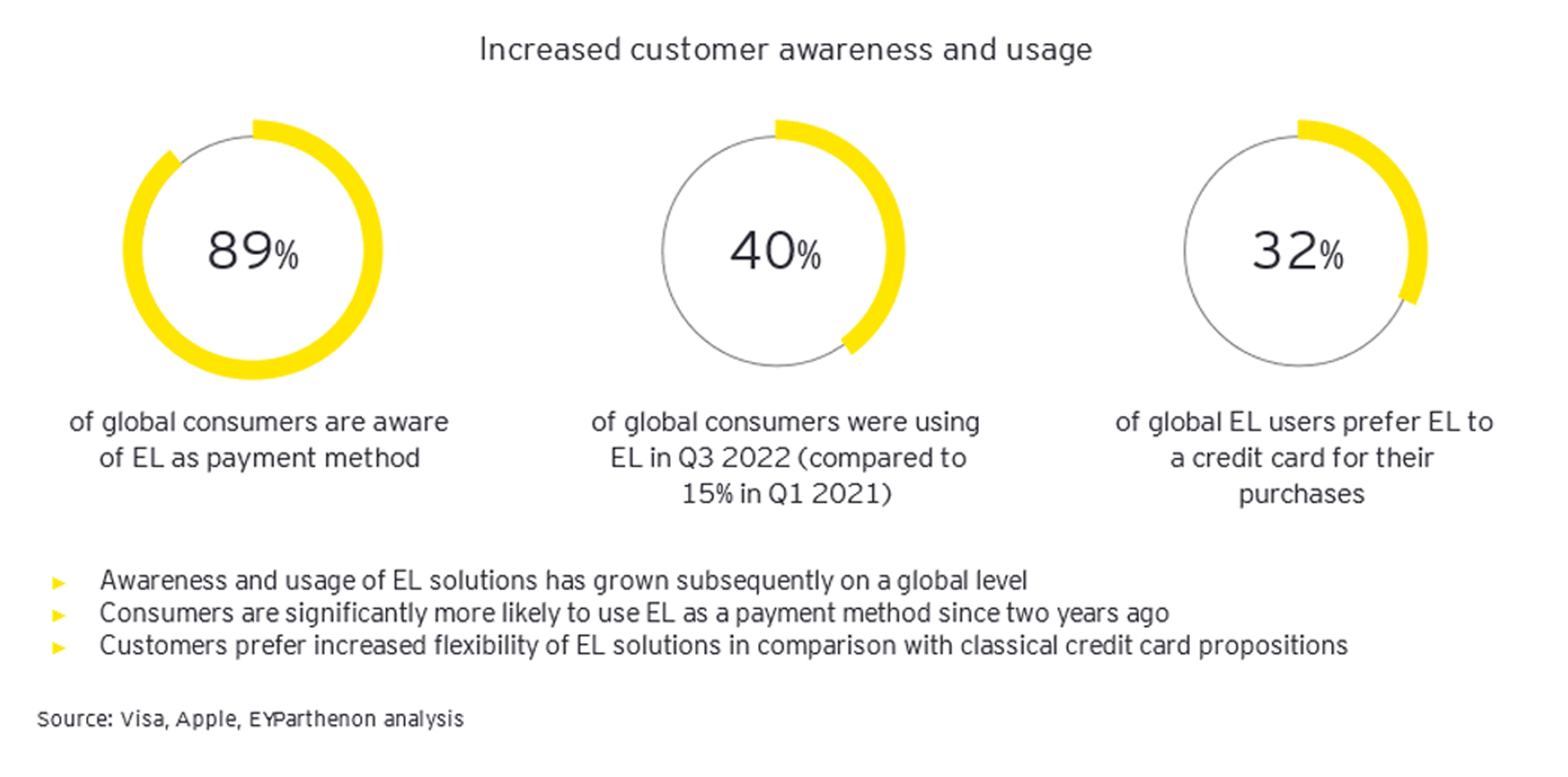 Ey graph increased customer awareness and usage