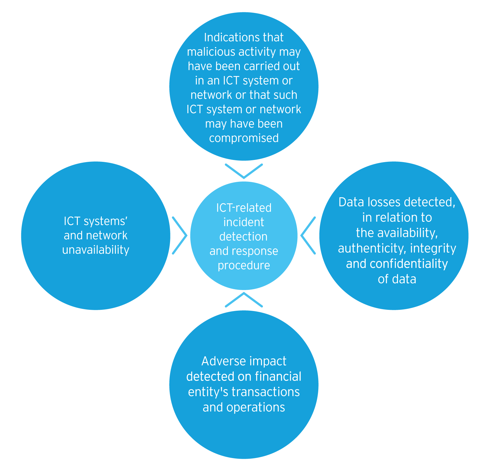 Triggers of ICT-related incident detection and response processes