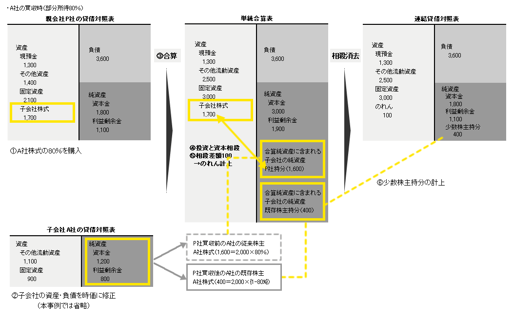 A社の買収時（部分所得80％）