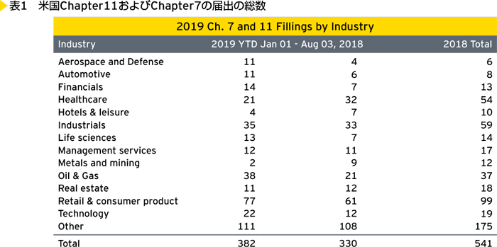 表1　米国Chapter11およびChapter7の届出の総数