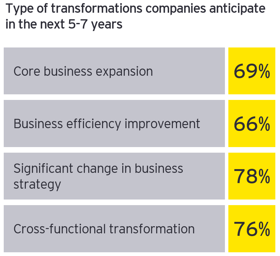 Figure3:Type of transformations companies anticipate in the next 5-7 years