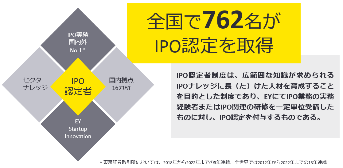 図：EYが認定する経験・知識を持つIPO認定者メンバーで構成