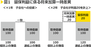 図1　留保利益に係る将来加算一時差異