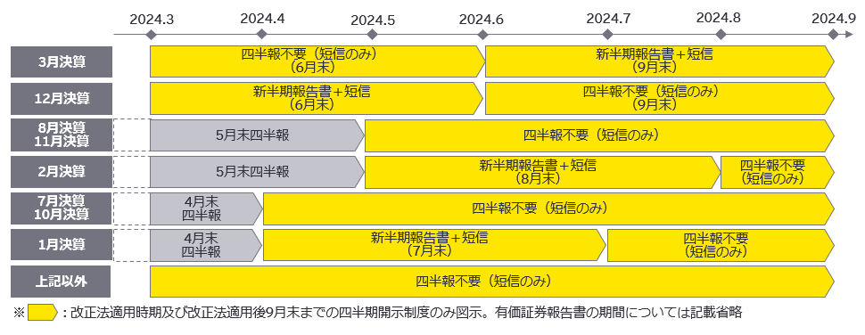 図3　決算期別の改正法の適用時期