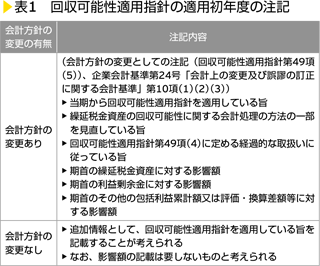 表1　回収可能性適用指針の適用初年度の注記