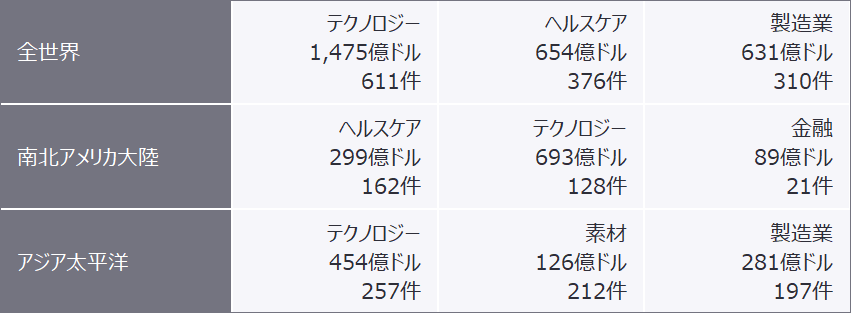 表2　セクタートレンド（2021年1月～12月　上段：セクター　中段：調達額　下段：IPO件数）