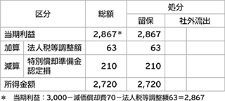 当期利益2867