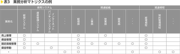 表3　業務分析マトリクスの例