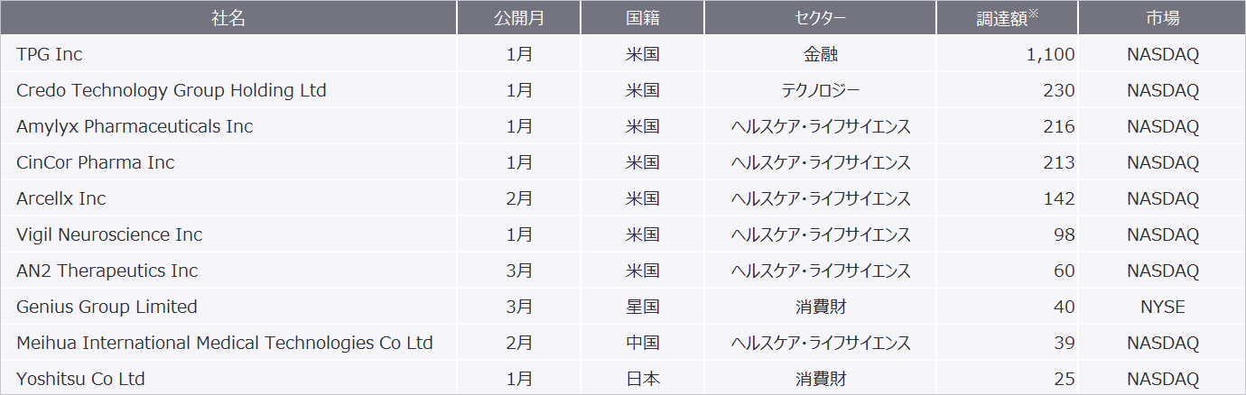 表5　2022年1月から2022年3月における南北アメリカエリアのIPO企業別実績（2022年3月23日時点）