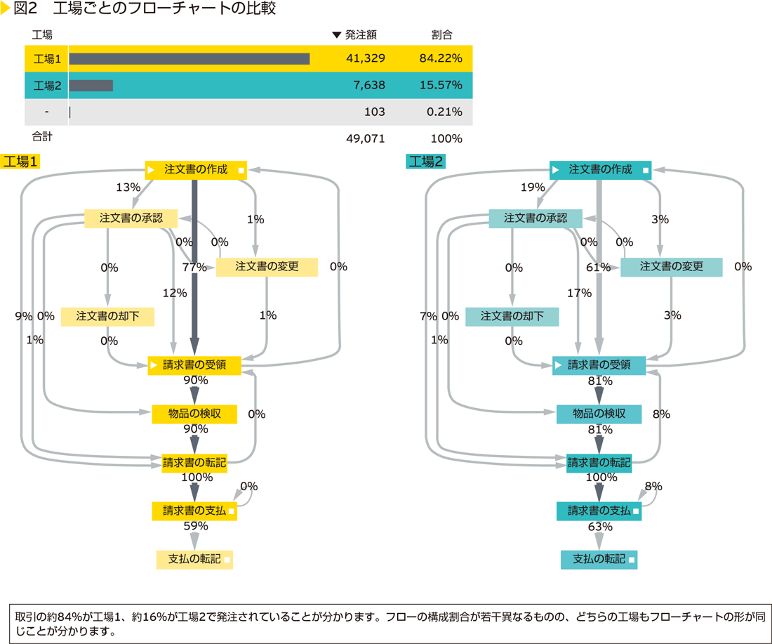 図2　工場ごとのフローチャートの比較