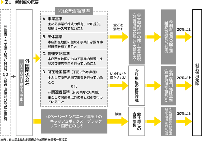 図1　新制度の概要