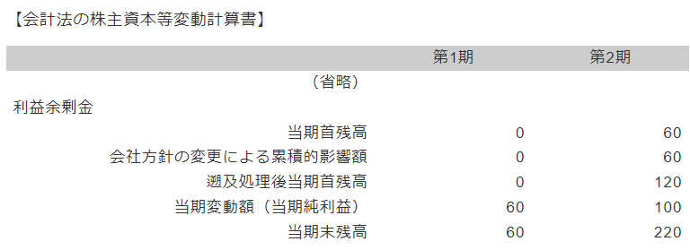 【会計法の株主資本等変動計算書】