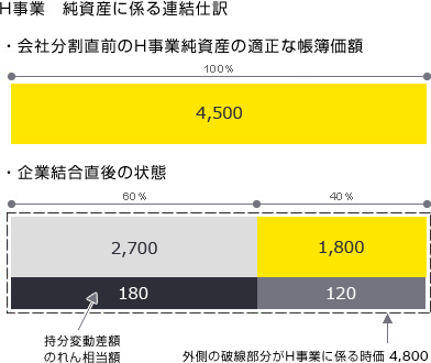 図表14　H事業　純資産に係る連結仕訳