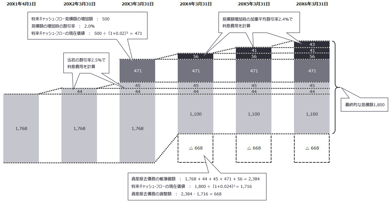 図　加重平均割引率を用いて資産除去債務の合計額から利息費用を計算する方法