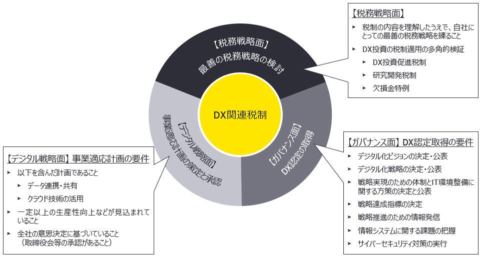 DX関連税制対応のポイント