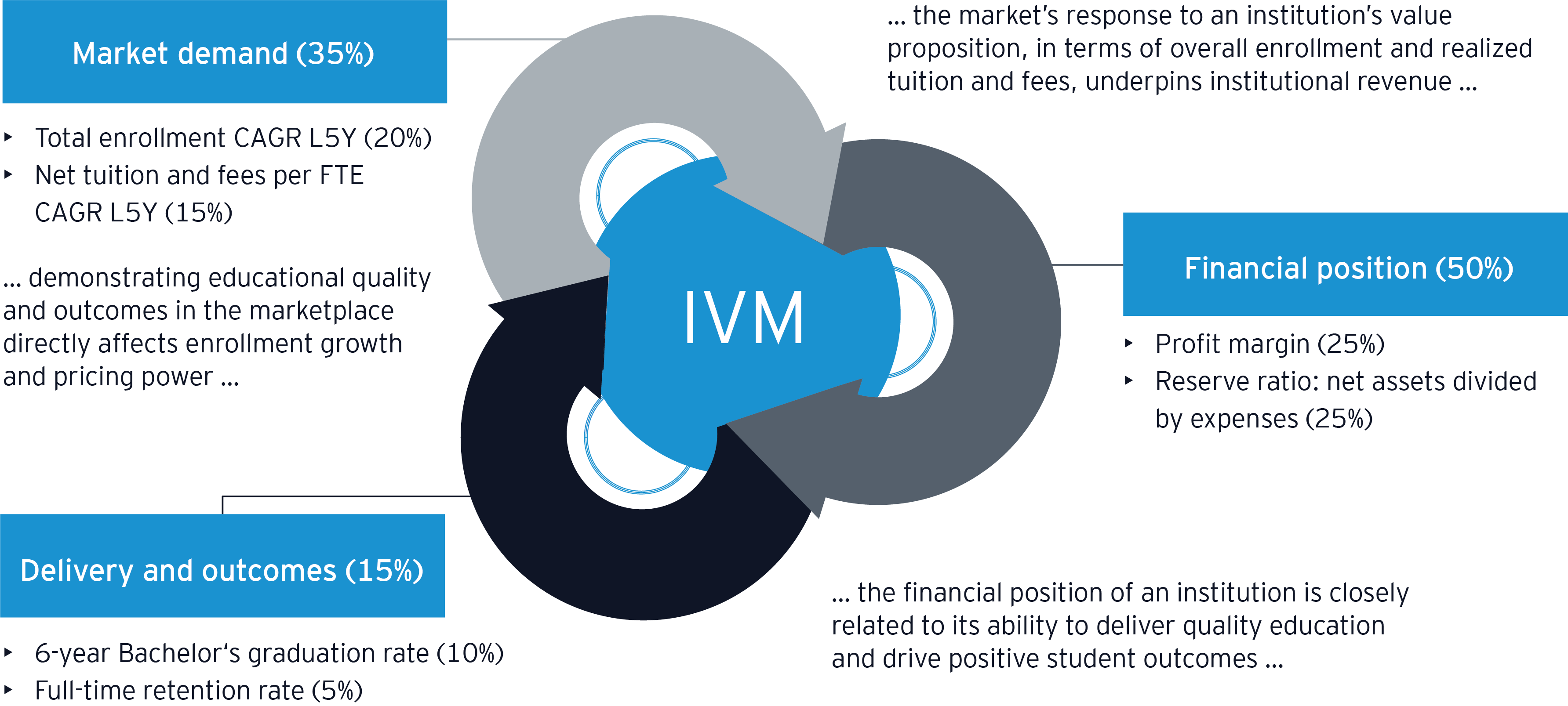 Components of ivm