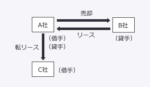 転リースした場合の会計処理