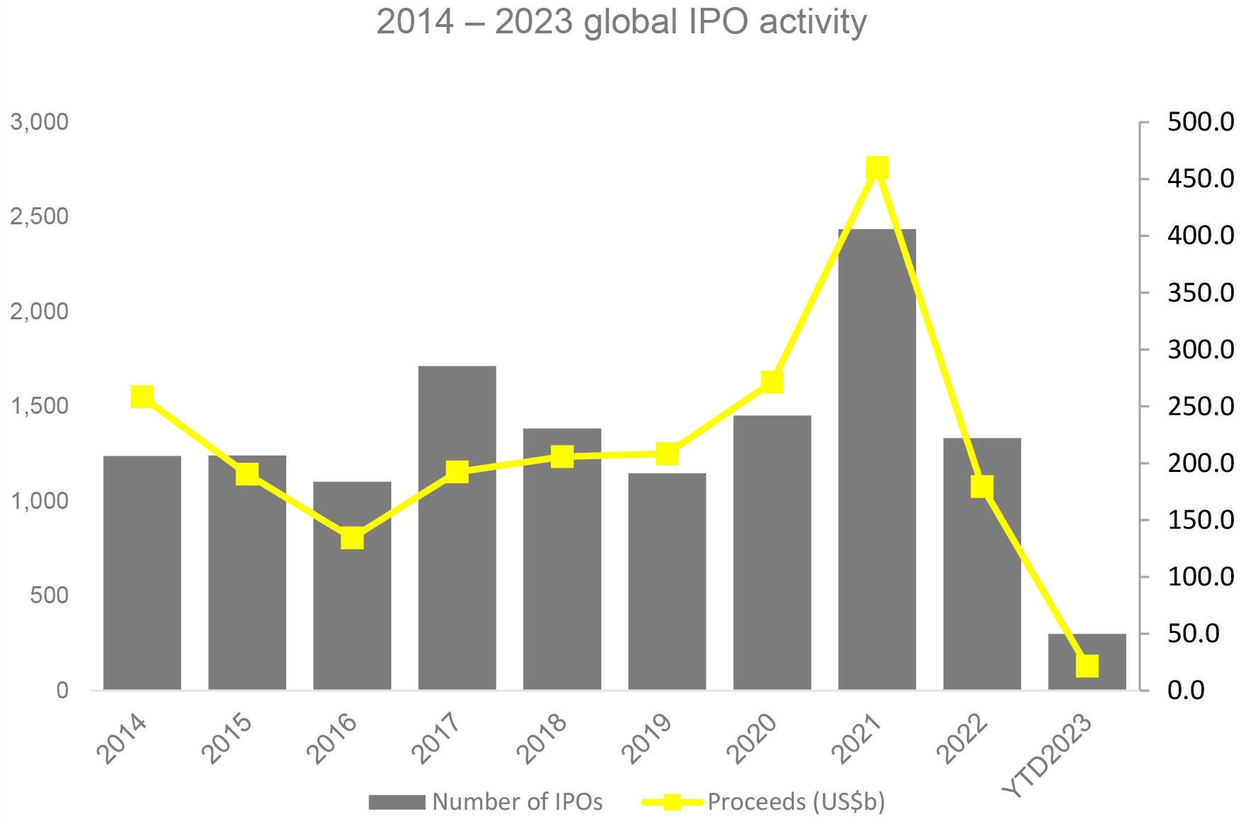 図1：2014 – 2023 global IPO activity