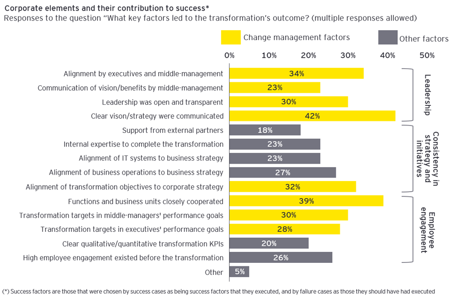 Figure4: Corporate elements and their contribution to success