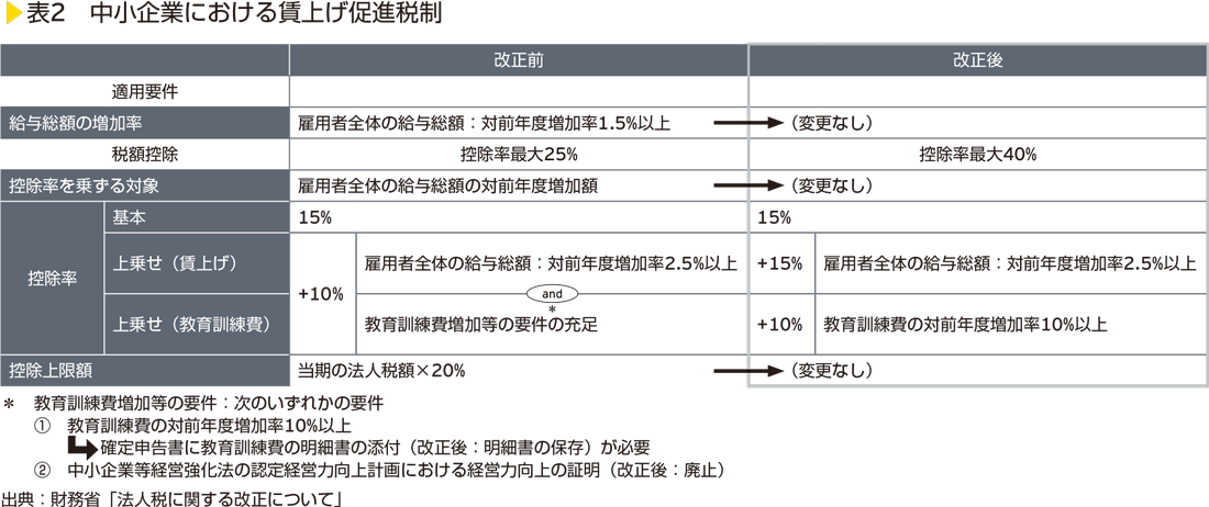 表2　中小企業における賃上げ促進税制