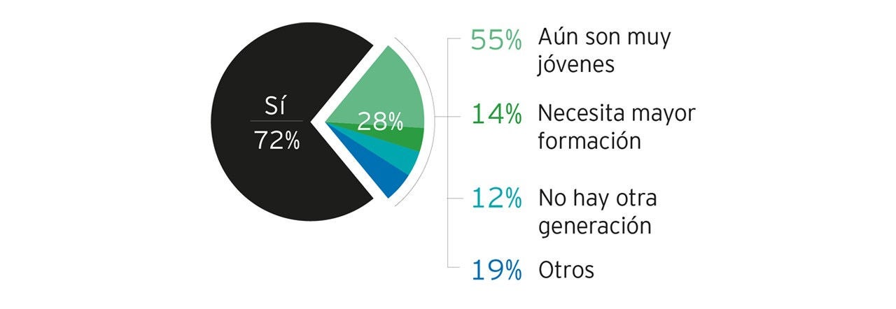 Siguientes generaciones