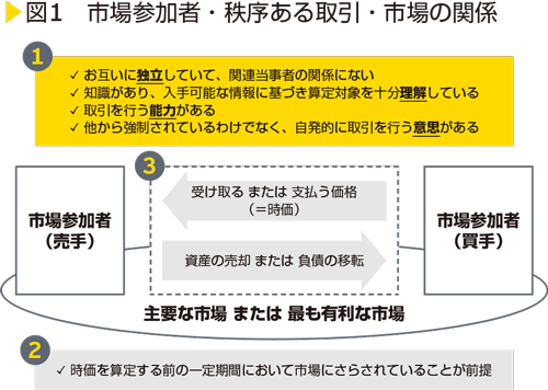 図1　市場参加者・秩序ある取引・市場の関係