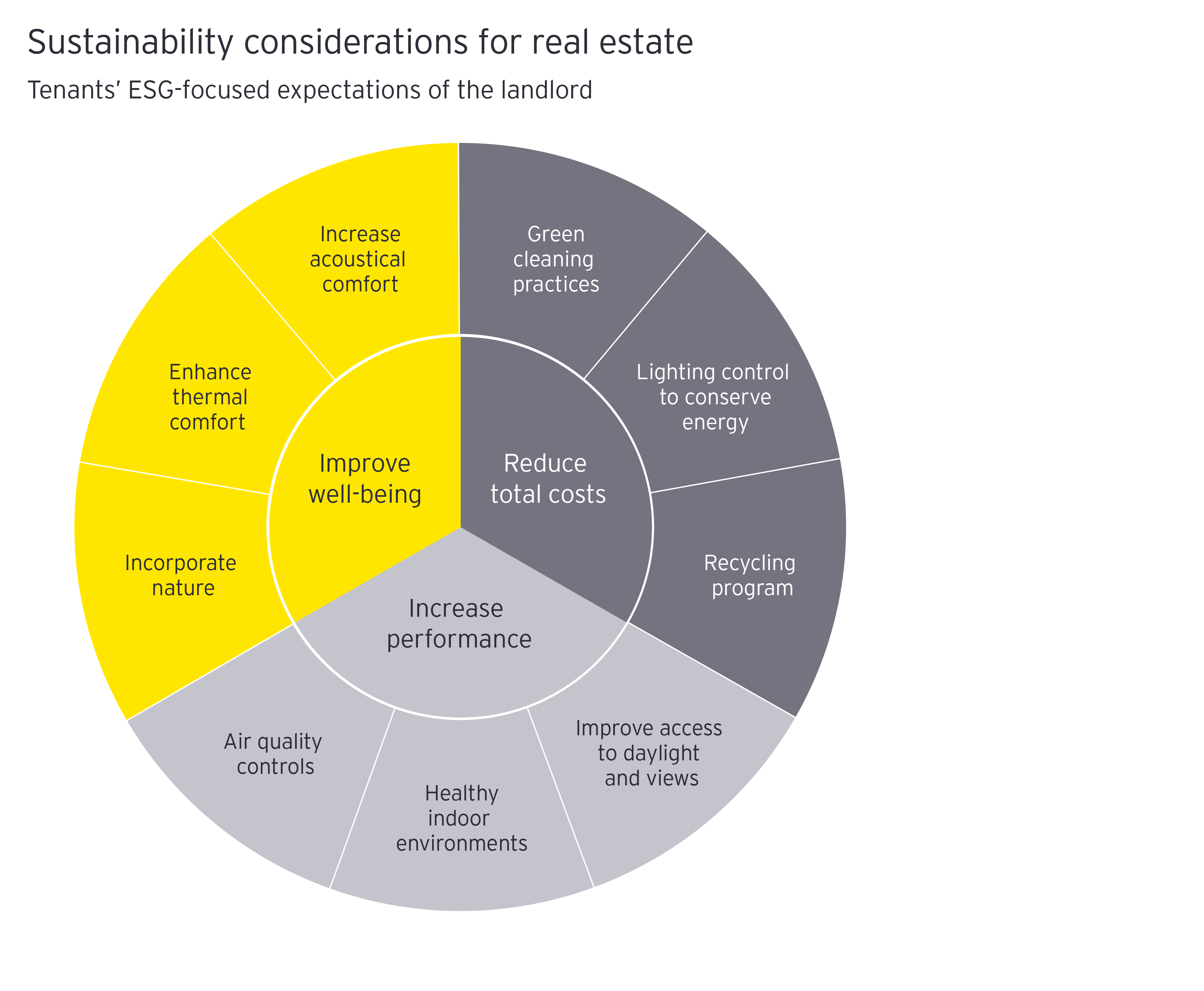 EY - Sustainability considerations for real estate