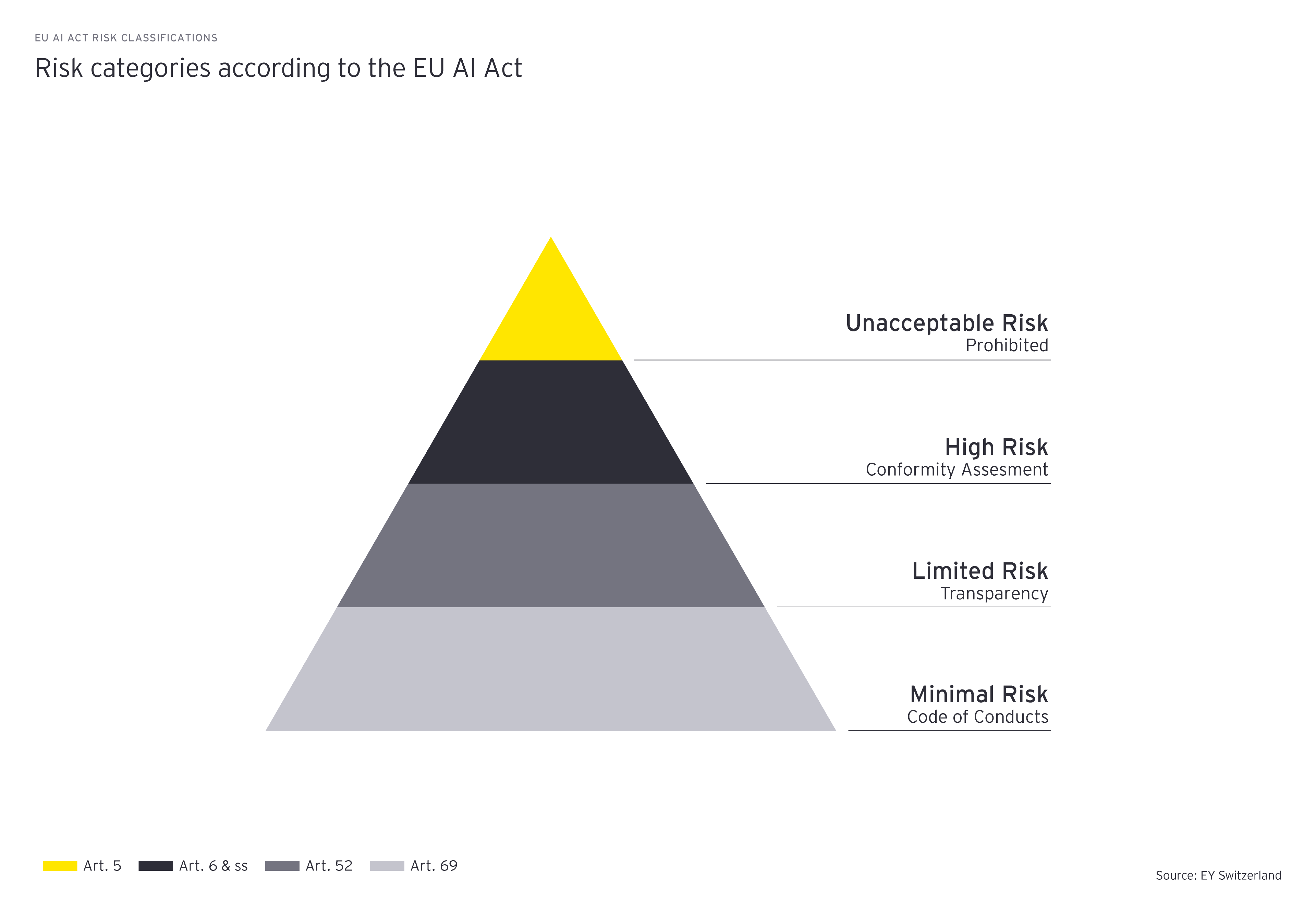 Risk categories according to the EU AI Act 