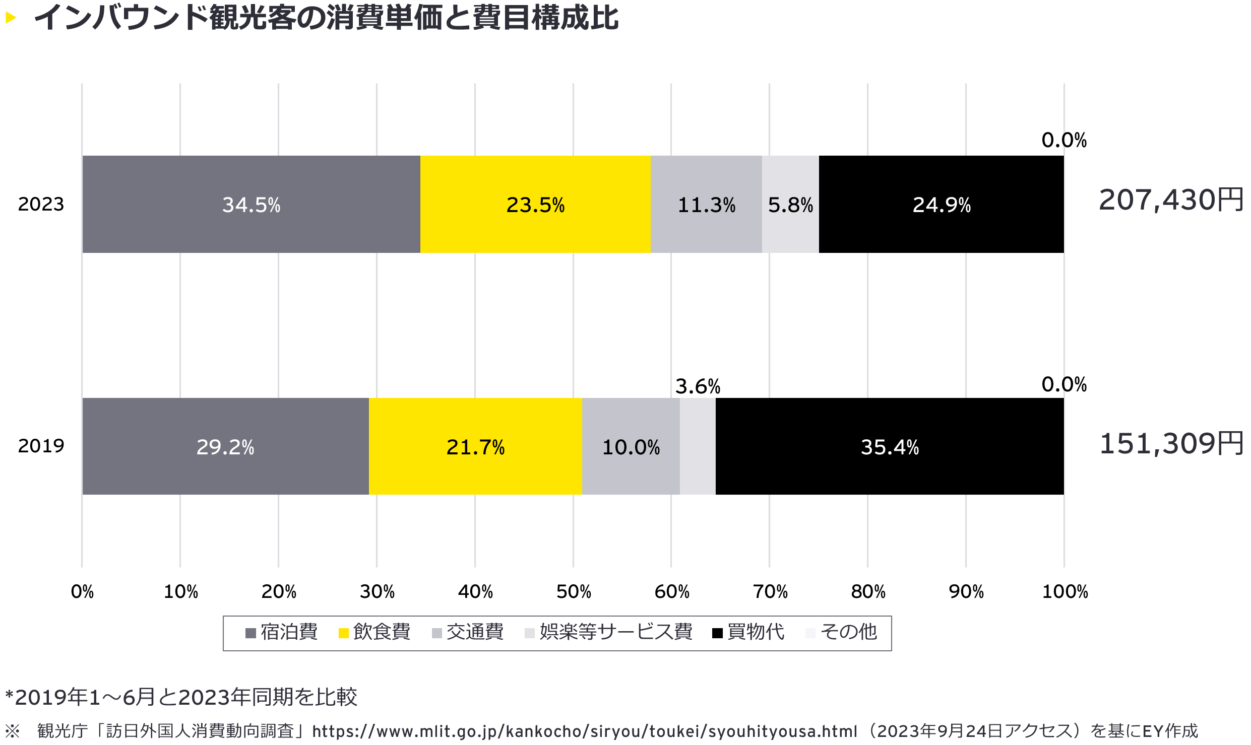 図2：訪日客消費額