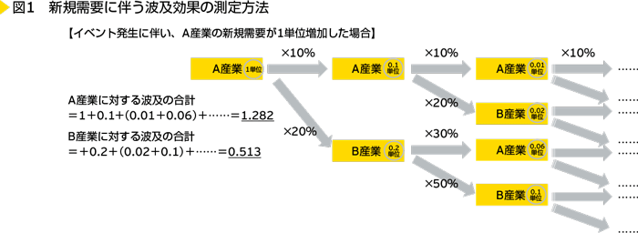 図1　新規需要に伴う波及効果の測定方法