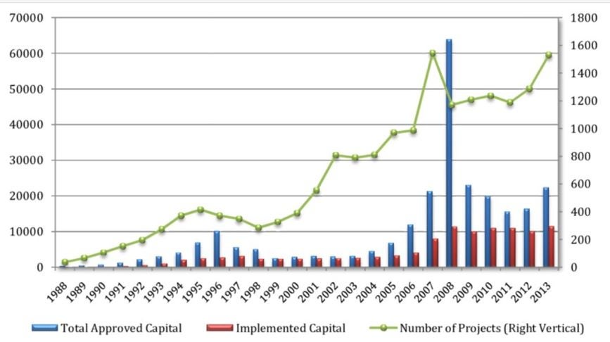 FDI Approved and Implemented capital in Vietnam