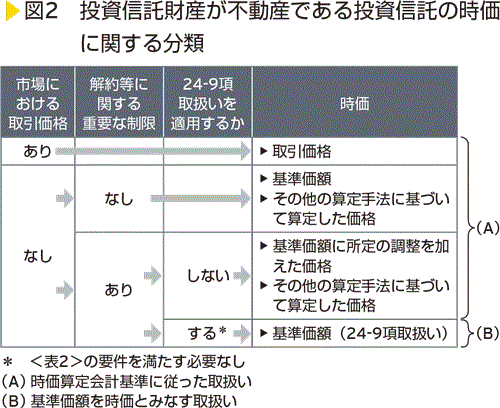 図2　投資信託財産が不動産である投資信託の時価に関する分類