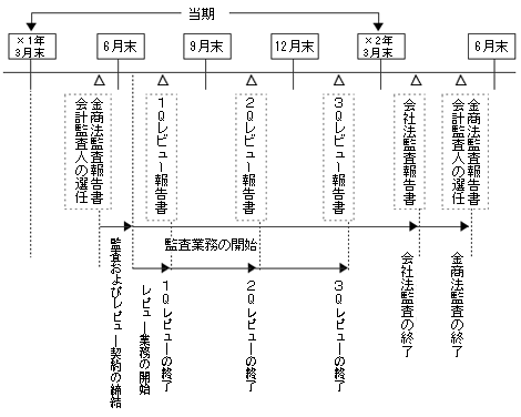 【図表3】（四半期レビュー導入後）