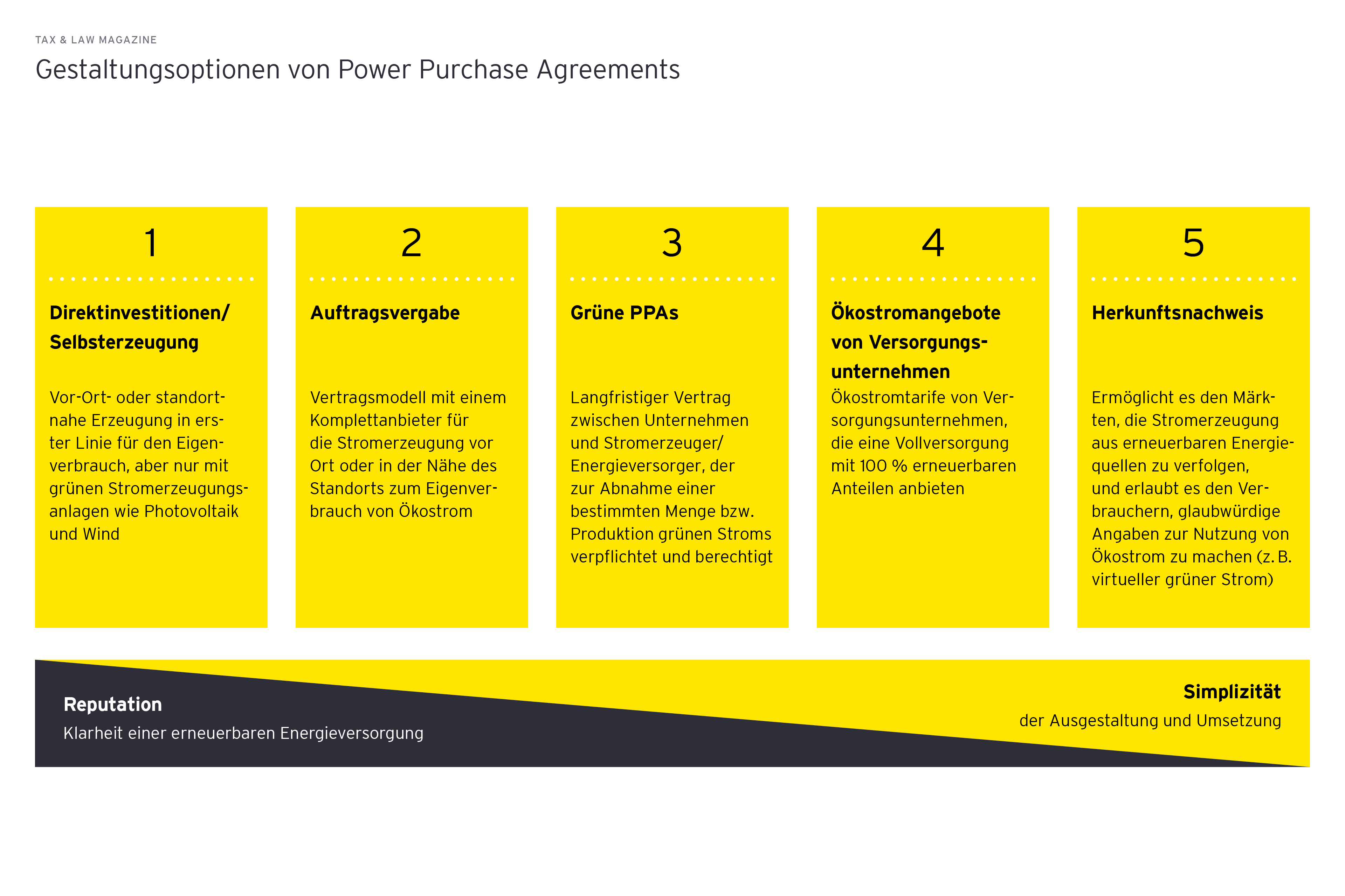 Grafik: Gestaltungsoptionen von Power Purchase Agreements