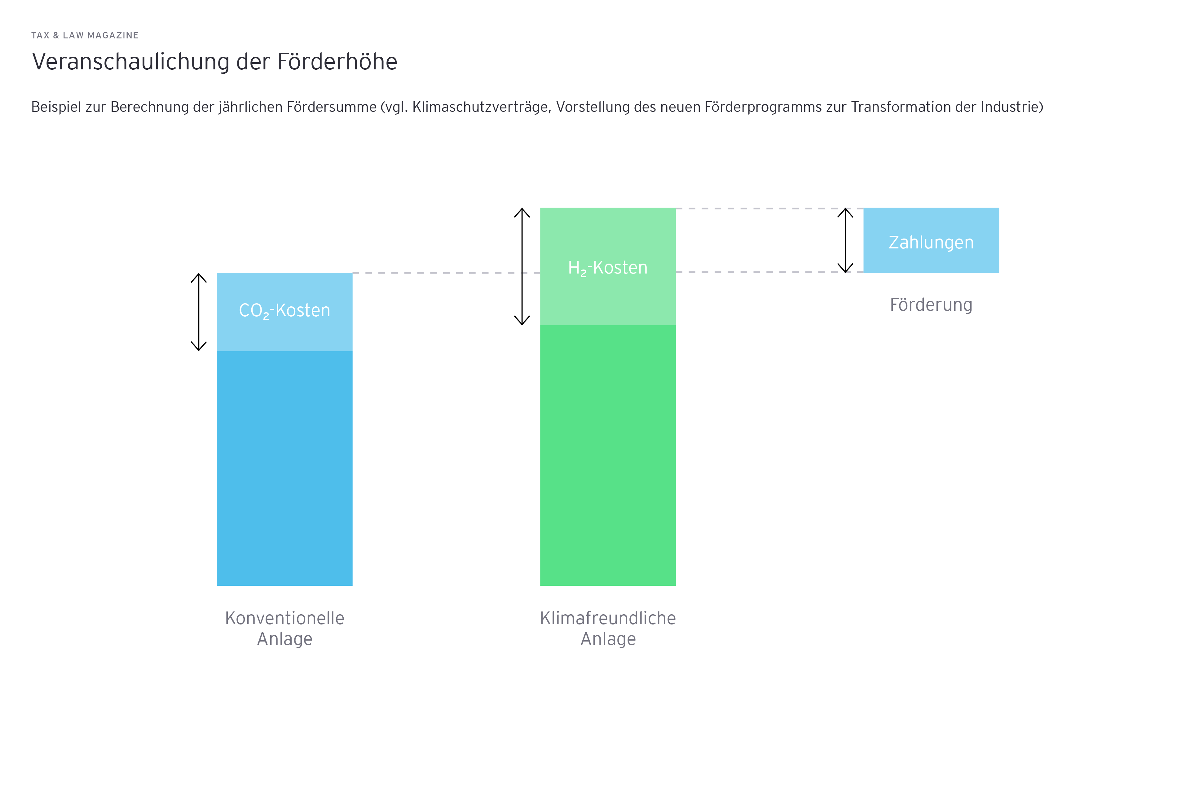 Grafik: Veranschaulichung der Foerderhoehe, Beispiel zur Berechnung der jaehrlichen Foerdersumme (vgl. Klimaschutzvertraege, Vorstellung des neuen Foerderprogramms zur Transformation der Industrie)