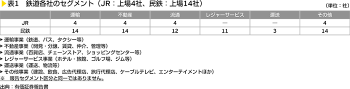 表1　鉄道各社のセグメント（JR：上場4社、民鉄：上場14社）