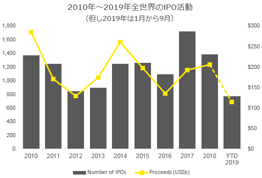 世界のIPO市場の減速により上場を先送りする企業が増加（2019年第3四半期）