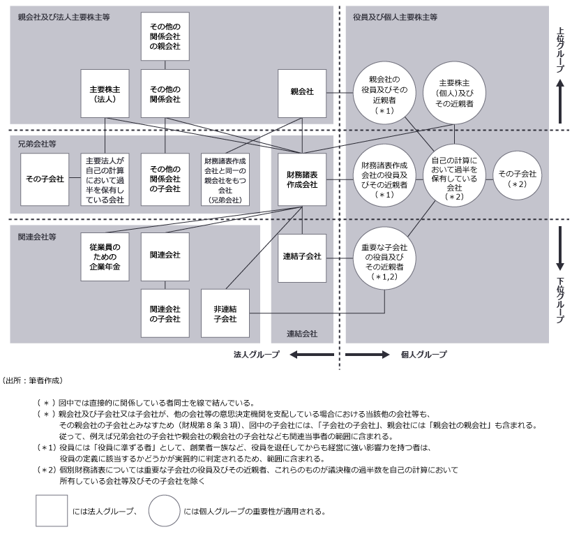 図2　関連当事者の範囲