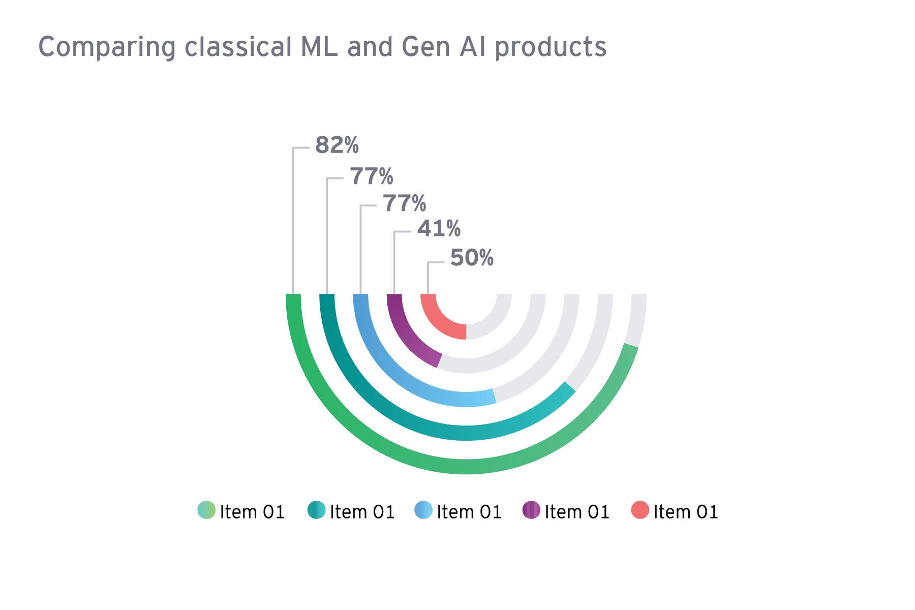 Comparing classical ML and Gen AI products