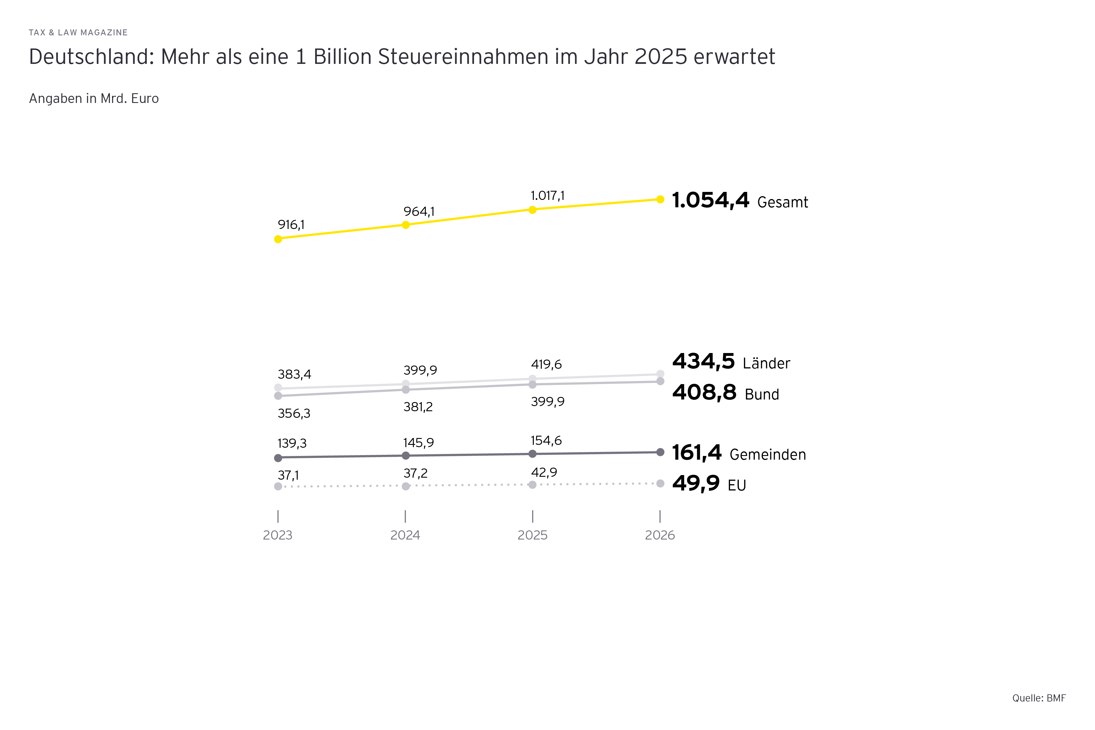 Grafik: Deutschland: Mehr als eine 1 Billion 
Steuereinnahmen im Jahr 2025 erwartet