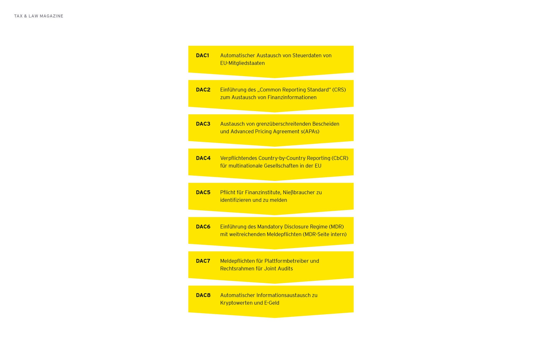 Grafik: DAC8 – Europaeische Regeln für Steuern auf Kryptowaehrungen