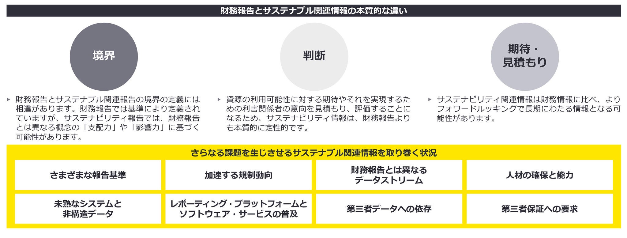 図2：財務報告とサステナビリティ報告の相違点