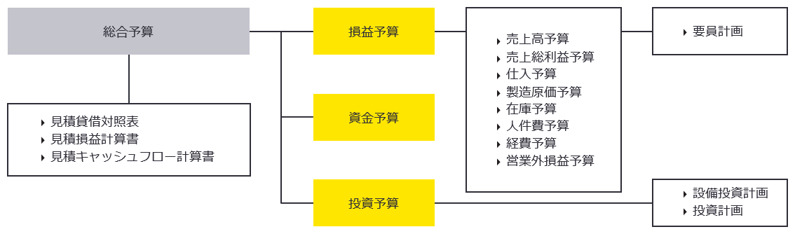 【総合予算の体系図】