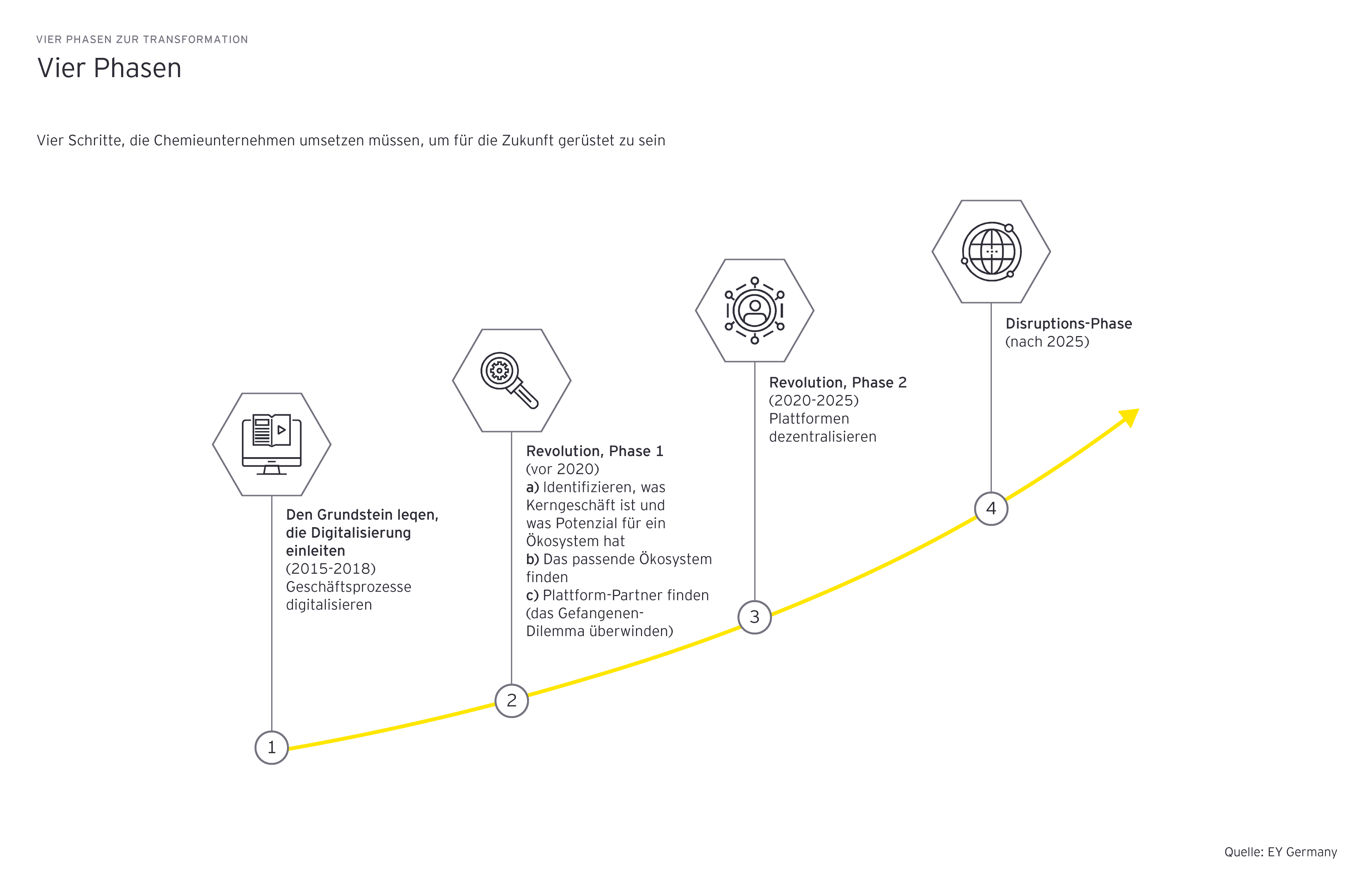 Grafik: Vier Phasen zur Transformation