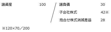 親会社の会計処理