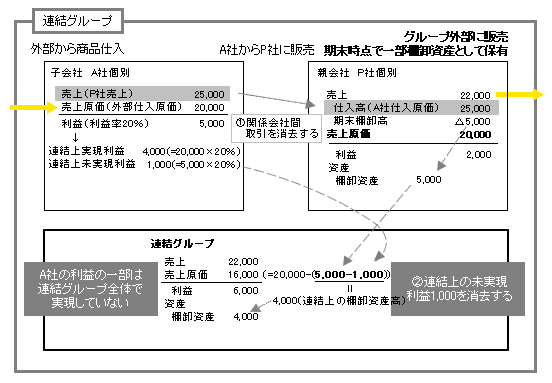 未実現利益が発生しているケース